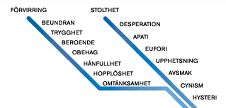 Känslor i Kista med omgivning